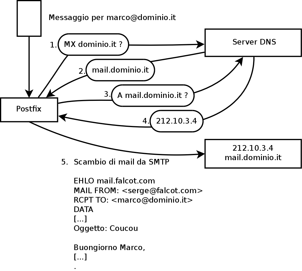 Ruolo del record MX nel DNS durante l'invio di un'email