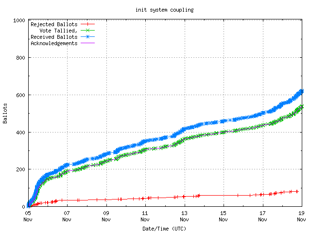 Graphique du
		taux de réception des bulletins