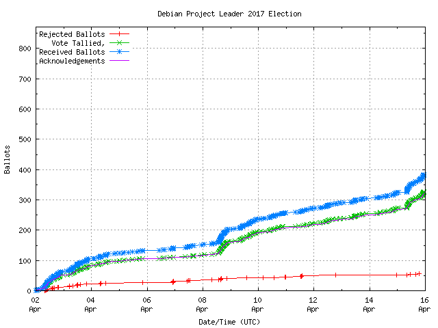 Gráfico da taxa com que os
	        votos são recebidos